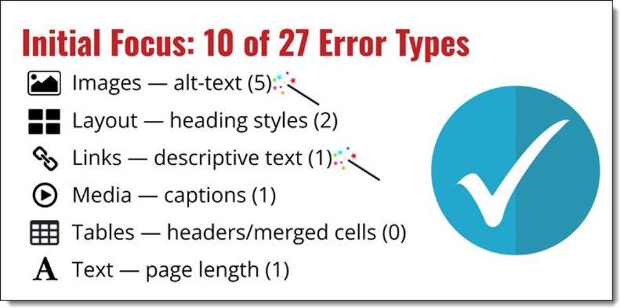 Slide titled “Initial Focus: 10 of 27 error Types”. Error types are displayed in a list formation with icons representing the error down the left side of the image. The list is as follows; Image errors - alt text (5), Layout - heading styles (2), Links - descriptive text (1), Media - captions (1), Tables - Headers/merged cell (0), Text - page length (1). To the right of the image and links information is a small wand with multicolour stars demonstrating that Wizards are available. To the right of the list is a teal circle with a white tick.