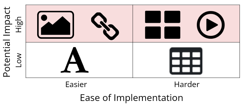 2-column by 2-row table with “Low” and “High” impact row labels and “Easier” and “Harder” column labels. The Y-axis is labelled “Potential Impact” and the X-axis is labelled “Ease of Implementation”. Error icons are distributed as described in the text.