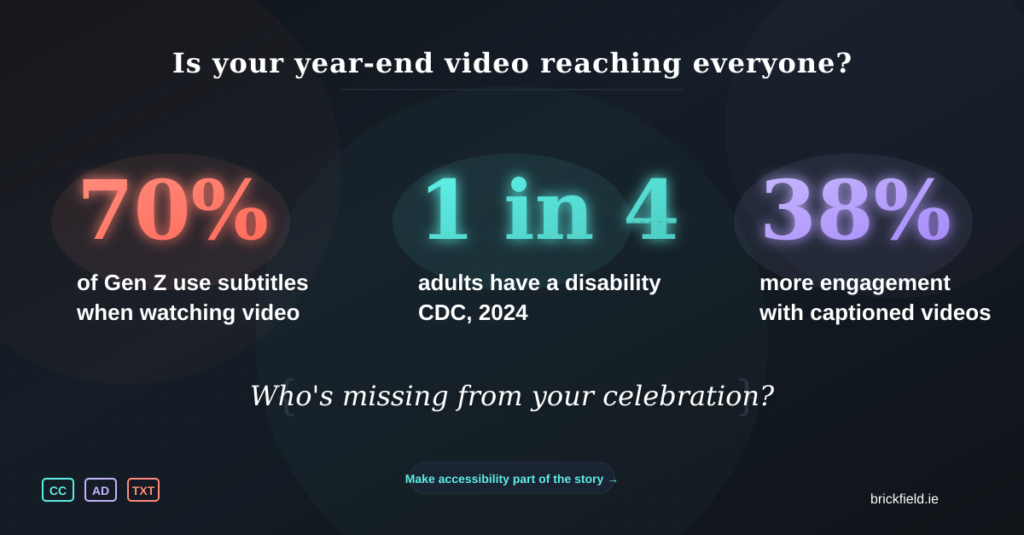 Dark blue graphic featuring three large statistics arranged horizontally, each left-aligned. Left: "70%" in coral gradient with glowing effect, labelled "of Gen Z use subtitles when watching video." Centre: "1 in 4" in teal gradient, labelled "adults have a disability, CDC 2024." Right: "38%" in purple gradient, labelled "more engagement with captioned videos." Above the statistics, the header asks "Is your year-end video reaching everyone?" Below, in italic white text within decorative brackets: "Who's missing from your celebration?" A teal call-to-action button reads "Make accessibility part of the story." Small CC, AD, and TXT accessibility icons appear in the bottom left corner. Brickfield.ie branding in the bottom right.