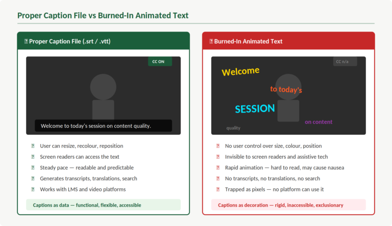Side-by-side comparison of two approaches to video captions. On the left, labelled "Proper Caption File (.srt / .vtt)", a video player shows steady white caption text on a dark background reading "Welcome to today's session on content quality", with a CC ON button visible. Below it, five green ticks confirm: user can resize, recolour, and reposition; screen readers can access the text; steady pace that is readable and predictable; generates transcripts, translations, and search; works with LMS and video platforms. A summary reads "Captions as data — functional, flexible, accessible." On the right, labelled "Burned-In Animated Text", the same video shows words scattered across the frame in different sizes, colours, angles, and opacities, with no CC control available. Below it, five red crosses confirm: no user control over size, colour, or position; invisible to screen readers and assistive tech; rapid animation that is hard to read and may cause nausea; no transcripts, translations, or search; trapped as pixels with no platform able to use it. A summary reads "Captions as decoration — rigid, inaccessible, exclusionary."