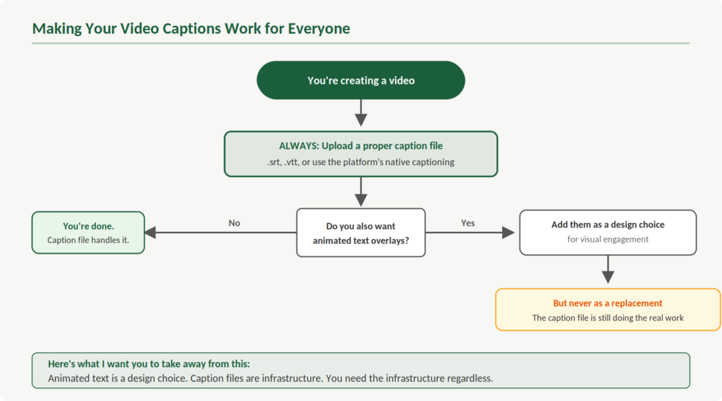 Flowchart titled "Making Your Video Captions Work for Everyone." It begins with "You're creating a video" and flows down to a prominent step reading "ALWAYS: Upload a proper caption file — .srt, .vtt, or use the platform's native captioning." From there, a decision box asks "Do you also want animated text overlays?" The "No" path leads to a green box reading "You're done. Caption file handles it." The "Yes" path leads to "Add them as a design choice for visual engagement," followed by an amber warning box reading "But never as a replacement — the caption file is still doing the real work." A summary bar at the bottom reads "Animated text is a design choice. Caption files are infrastructure. You need the infrastructure regardless."