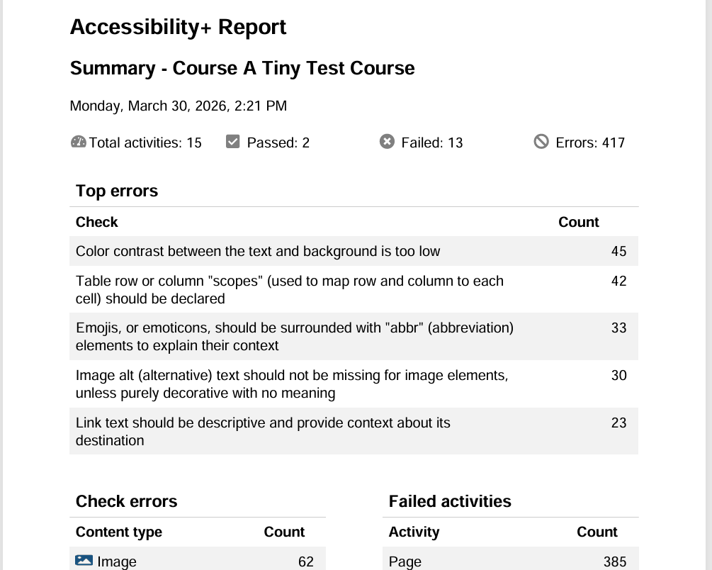 An accessibility summary report listing the most common errors found across a course