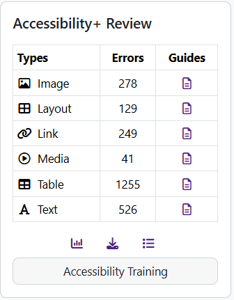 The Accessibility+ review block showing error counts by content type with links to guides and training